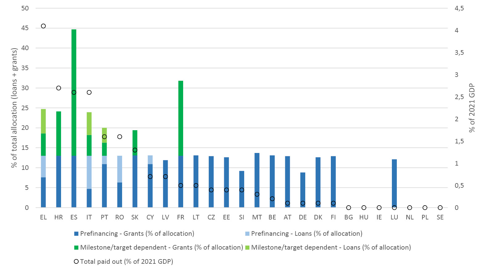 Bar graph illustrating for each EU country the total RRF funding and its composition, distinguishing in percentages, for pre-financing loans and grants, loans and grants for funding linked to the achievement of 'milestones' and total funding. On the right column, the scale shows the weight of funding as a percentage of the country's GDP.