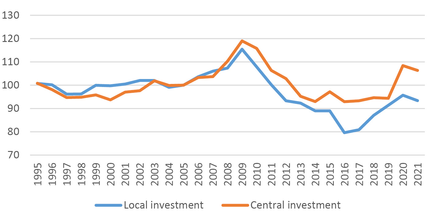 Line graph showing the average among EU countries in the trend of investment spending distinguished between local and central spending, from 1995 to 2021. Made 100 the value as of 2005, the trend of both peaks in 2008 and then collapses and rises again from 2016, with a higher level for the investment made by the central government.