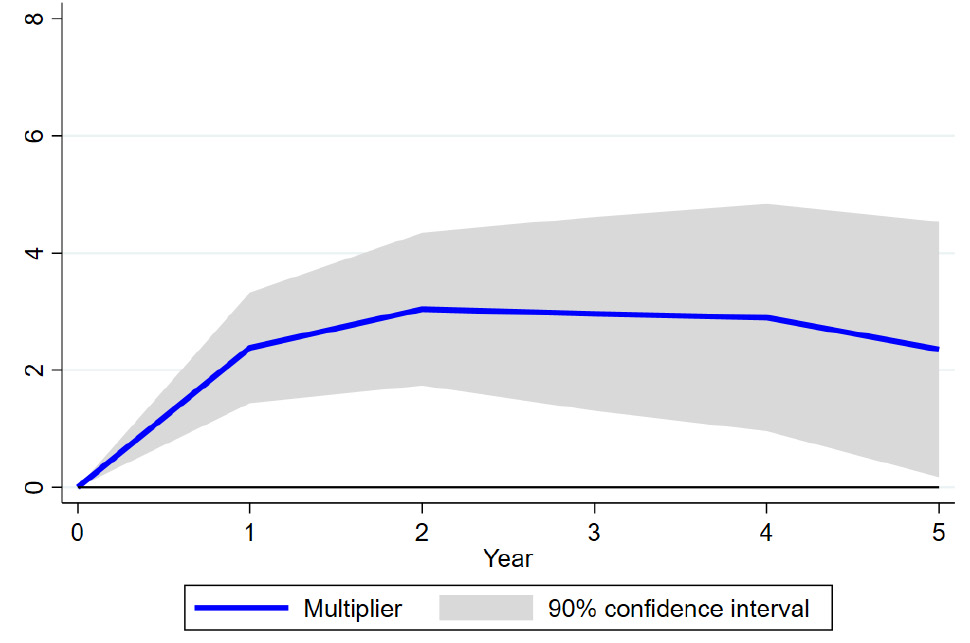 Line graph showing the impact on GDP multiplier generated by public investments made by central government. Over 5 years, the impact on the multiplier of local investment is much more pronounced than that generated by central investment.