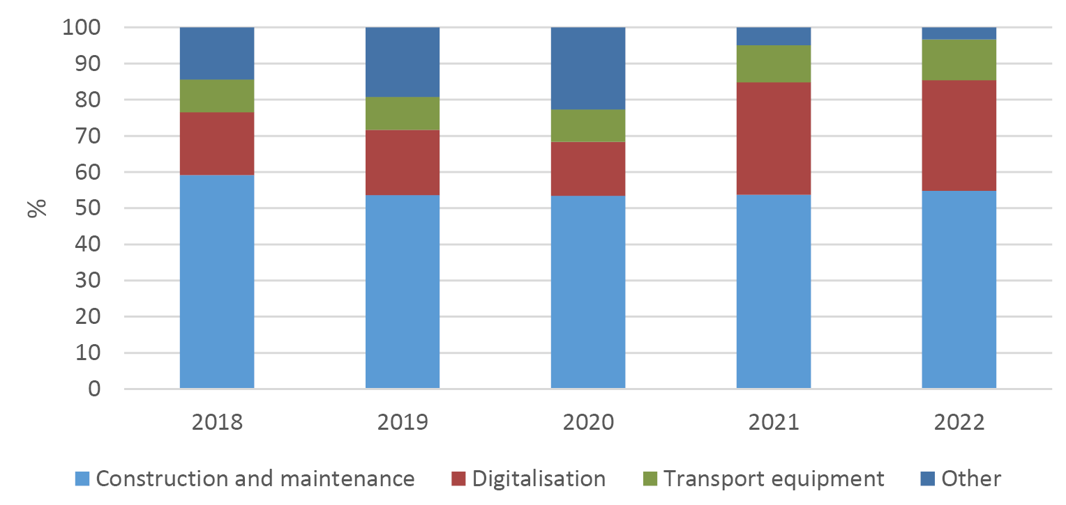 Bar graph breaking down public investment spending by intervention categories (construction and maintenance, digitalization, transportation vehicles and other). From 2018 to 2022, the composition changes, with a marked increase in spending on digitization. Construction and maintenance remains stable and investment in transportation vehicles increases slightly.