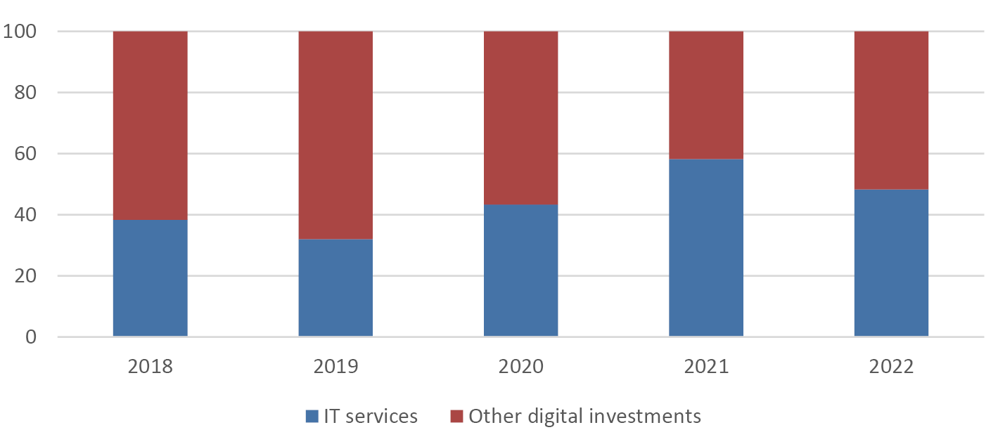 Bar graph breaking down public spending on digitization investment, distinguishing between Information Technology and other digital investments from 2018 to 2022. During this period, investment in IT grows, rising from 40 percent in 2018 to nearly 60 percent in 2021 and settling at 50 percent in 2022.