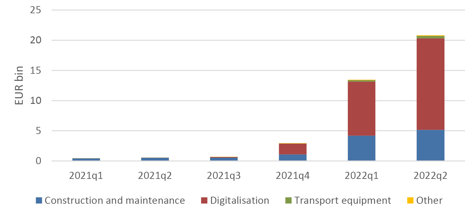 Bar graph showing the cumulative value in € billions of contract awards for RRF-related public investments, broken down into fiscal quarters for 2021 and 2022. In the first quarter of 2022 the value is at 15 billion, in the second quarter at just over 20 billion, with a clear predominance of construction and digitalization.