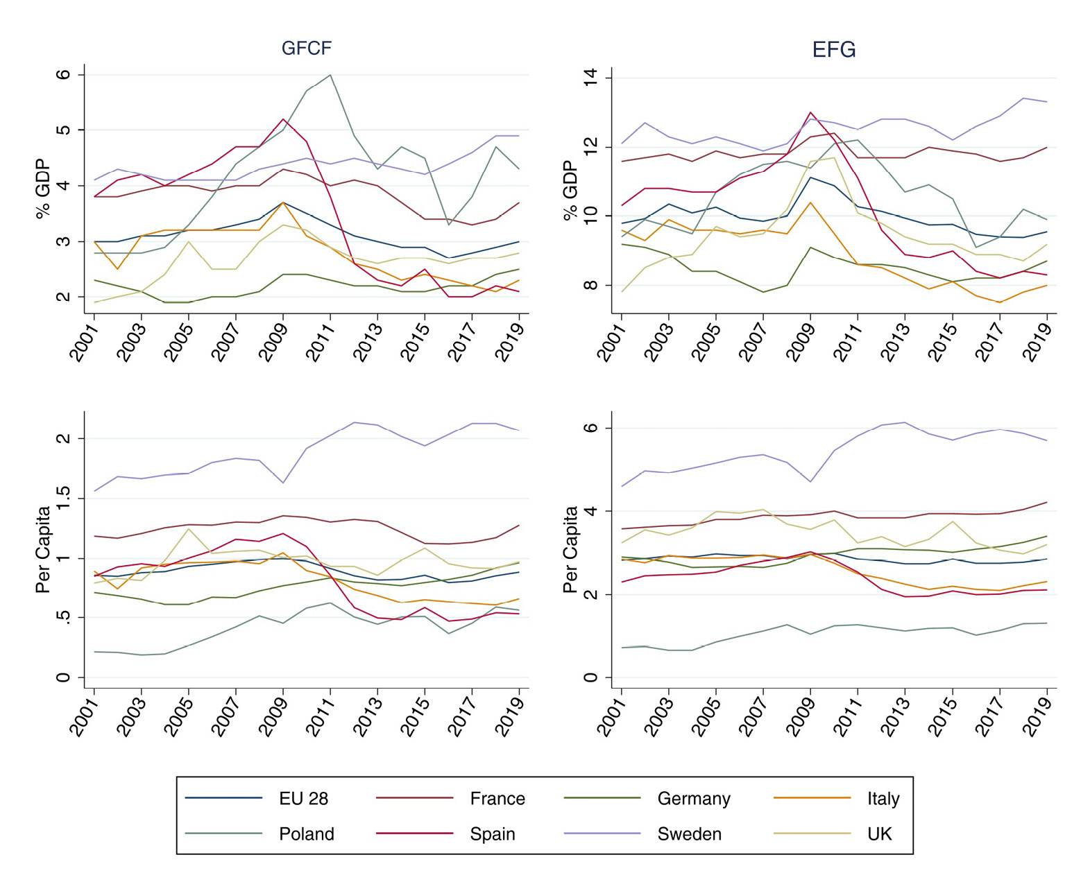 Line chart showing the trend of GFCF and EFG in percentage and per capita between 2001 and 2019. The two graphs on top shows the GFCF and the EFG in percentage to GDP, while the bottom two show the GFCF and the EFG as per capita distribution.
