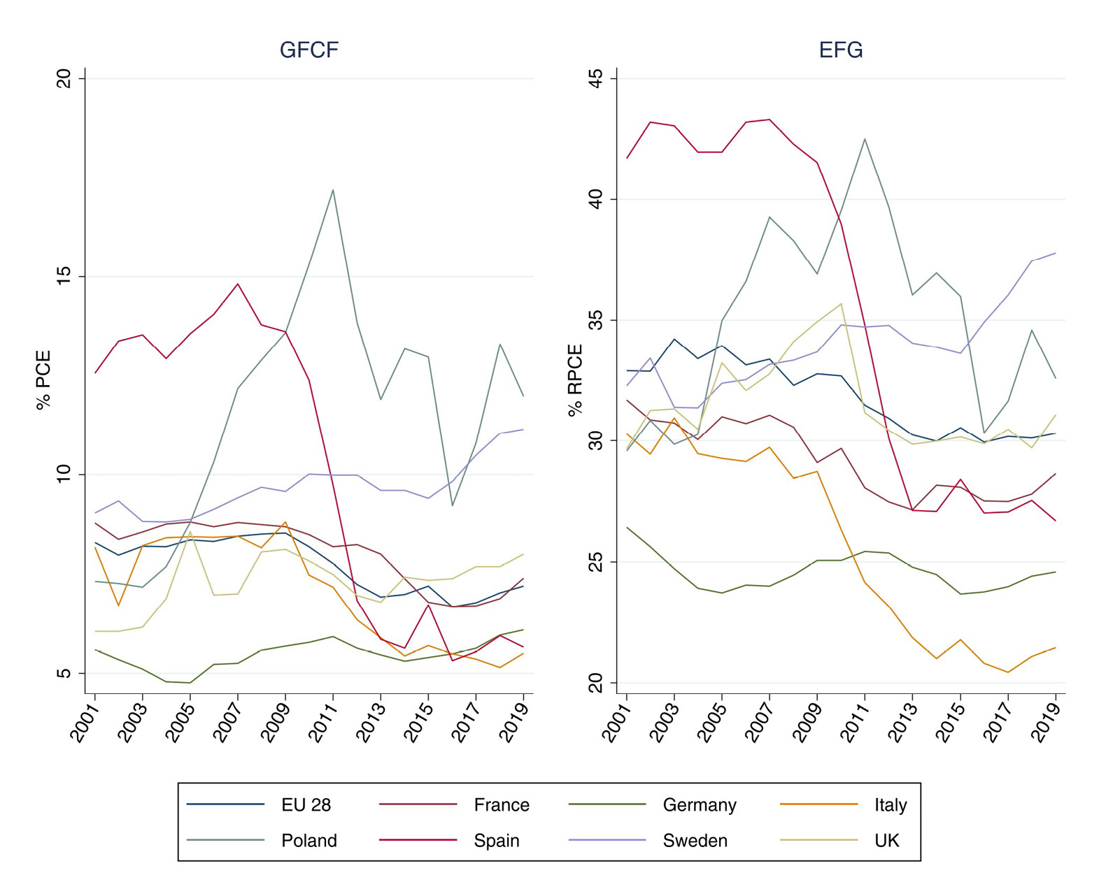 Line chart showing the trend of GFCF and EFG in percentage of RPCE and PCE between 2001 and 2019. The graph on the left shows the trend of GFCF as a percentage of PCE, the graph on the right shows the trend of EFG as a percentage of RPCE