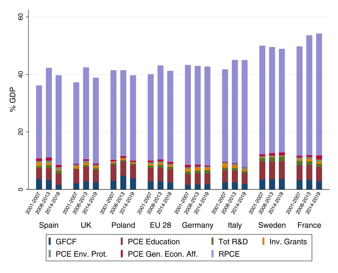 Bar chart showing the components of the EFG and RPCE, averages over the years 2001–2007, 2008–2013, and 2014–2019.