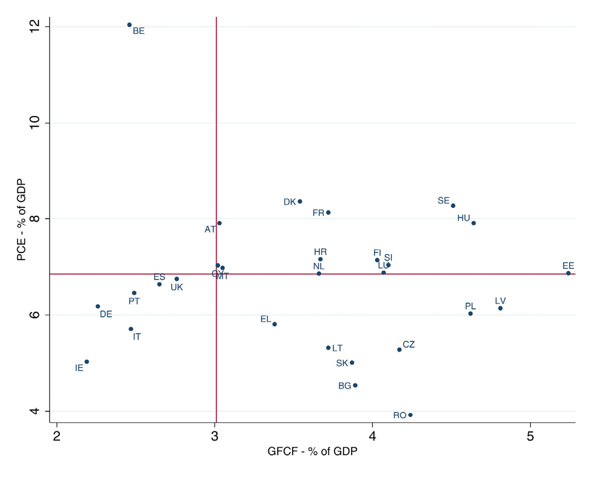 Scattered graph of the GFCF over GDP ratio on the PCE over GDP ratio after the financial crisis (2010–2019). The horizontal and vertical red lines in the figures represent the value of these two variables for EU 28 as a whole.