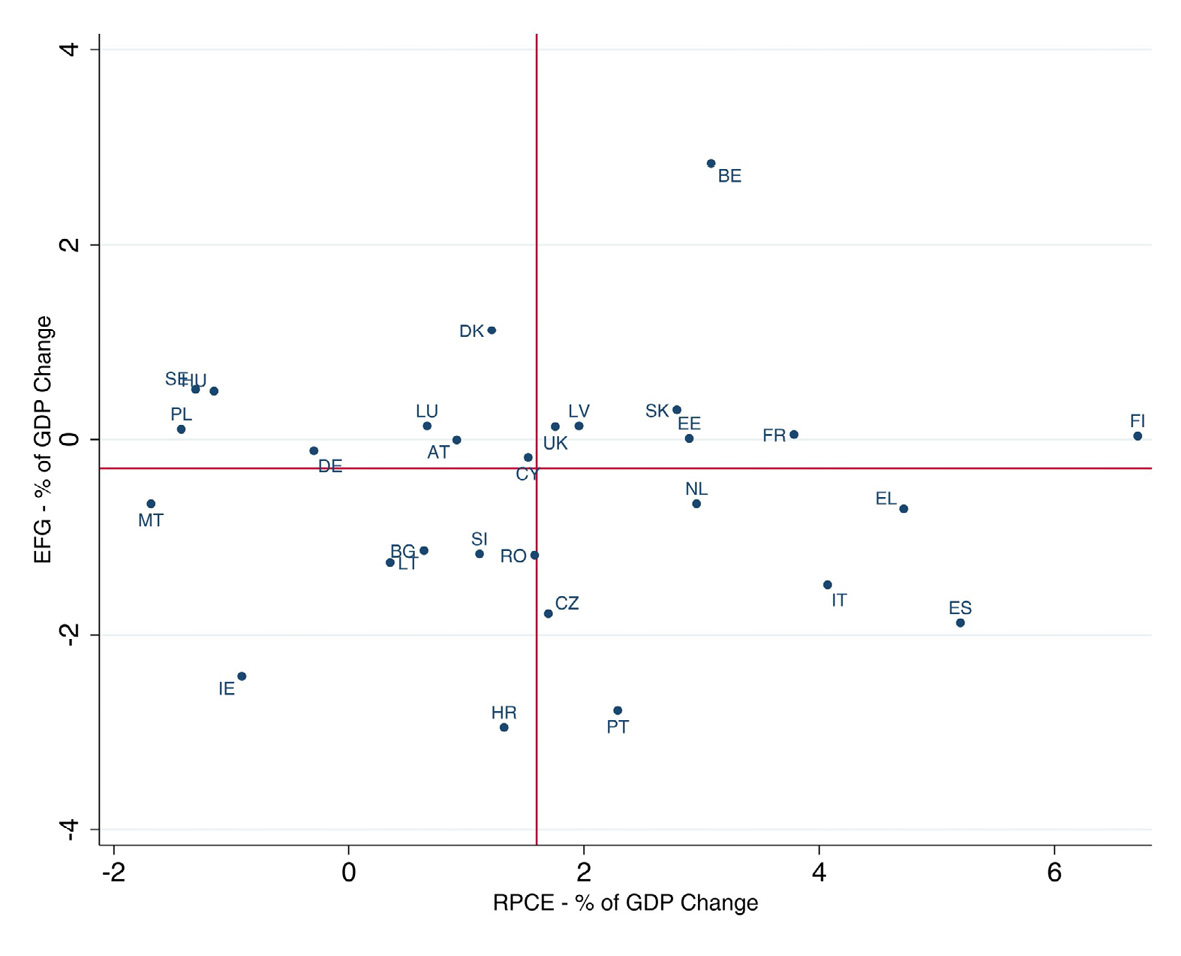 Scattered graph of the change in the EFG over GDP ratio on the RPCE over GDP ratio from 2001–2009 to 2010–2019. The horizontal and vertical red lines in the figures represent the value of these two variables for EU 28 as a whole.