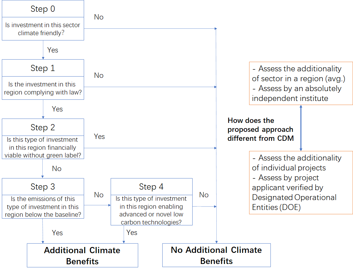 Flow diagram illustrating authors' proposed Approach for Assessing Climate Mitigation Additionality