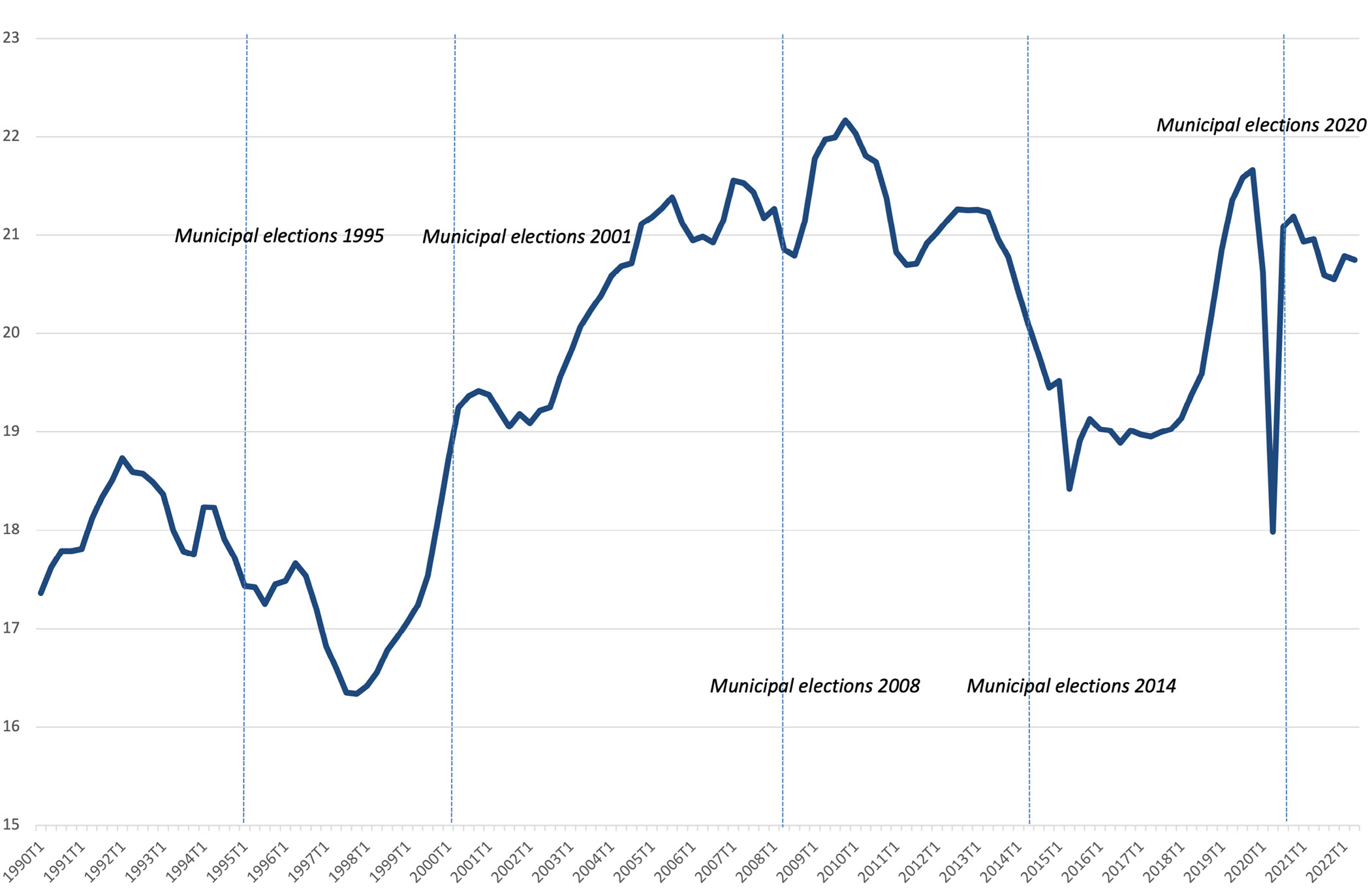 Line graph showing the trend in general government investment between 1990 and 2022 (at constant prices in € bn).