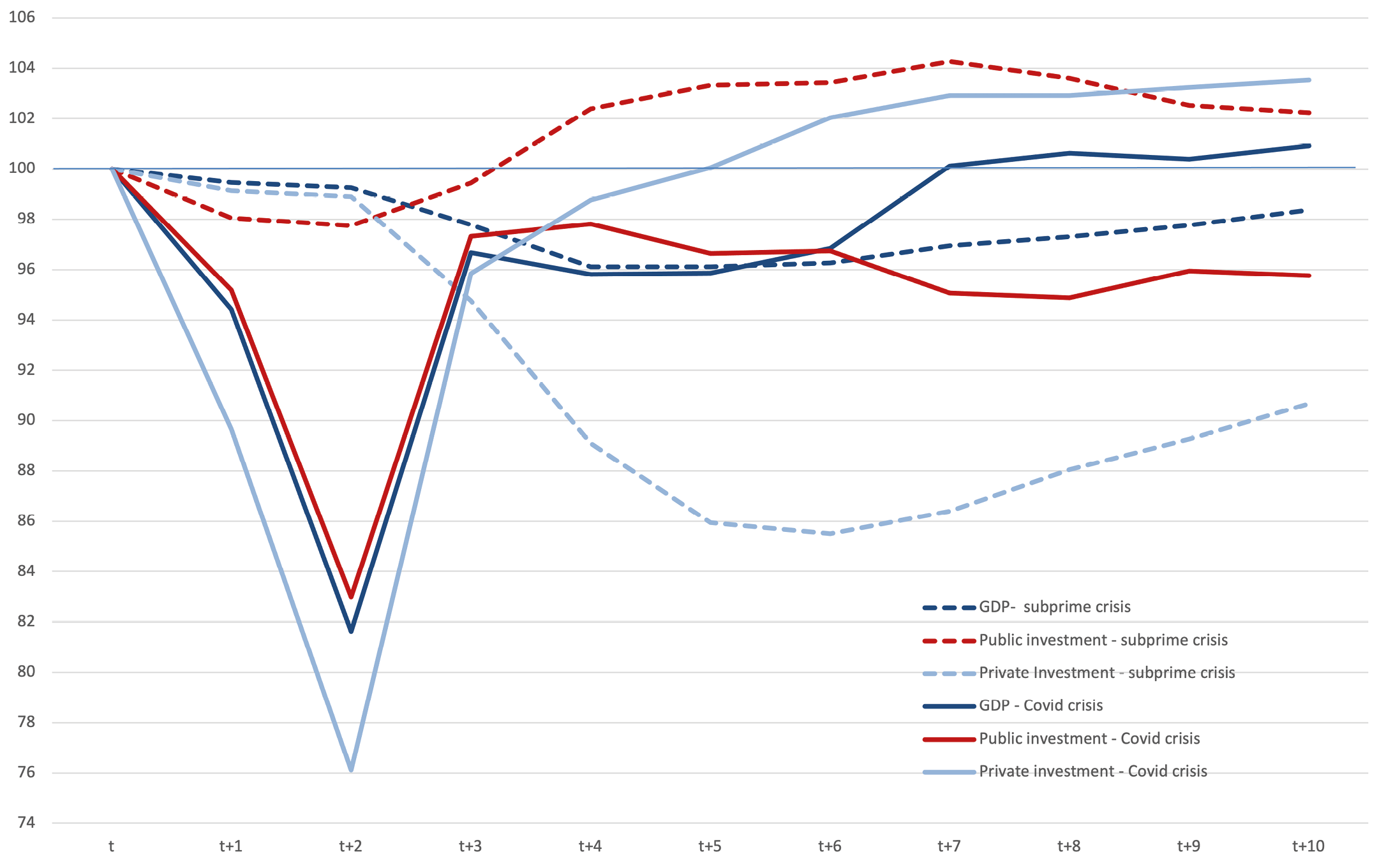 Line chart comparing between trajectories of GDP and investment during the COVID-19 crisis and the subprime crisis. The red line shows that public investment was 2% below its pre-crisis level at the end of 2020; then it contracted throughout 2021 (-3% year-on-year at the end of 2021), reaching 5% less than at the end of 2019 (which represents more than one billion euros less investment per quarter compared to the pre-crisis situation). At the same time, GDP recovered by 4.9% (year-on-year at the end of 2021 - blue line) and private investment (light blue line) by 4.2%, the latter being well above its pre-crisis level from the second quarter of 2021 (Figure 2.4). While the start of 2022 shows a slight rebound in public investment, it remains 4 % below its pre-crisis level in mid-2022.