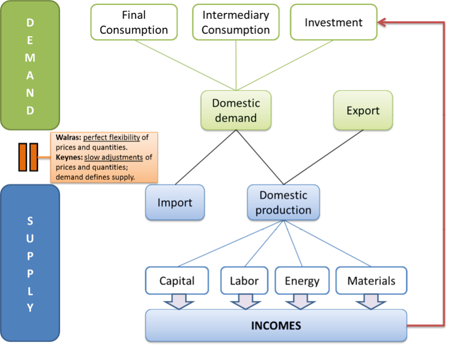 Flow chart illustrating the The ThreeME model.