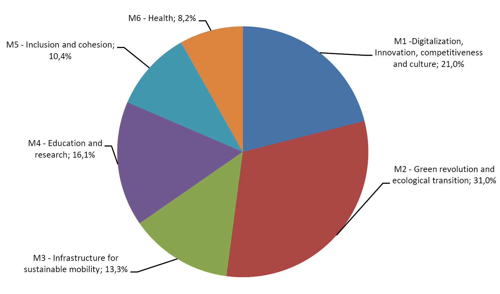Pie chart showing the percentage of NRPP funding by mission. Mission 2, Green revolution and ecological transition, is the largest one with a share of 31% of the total financing.