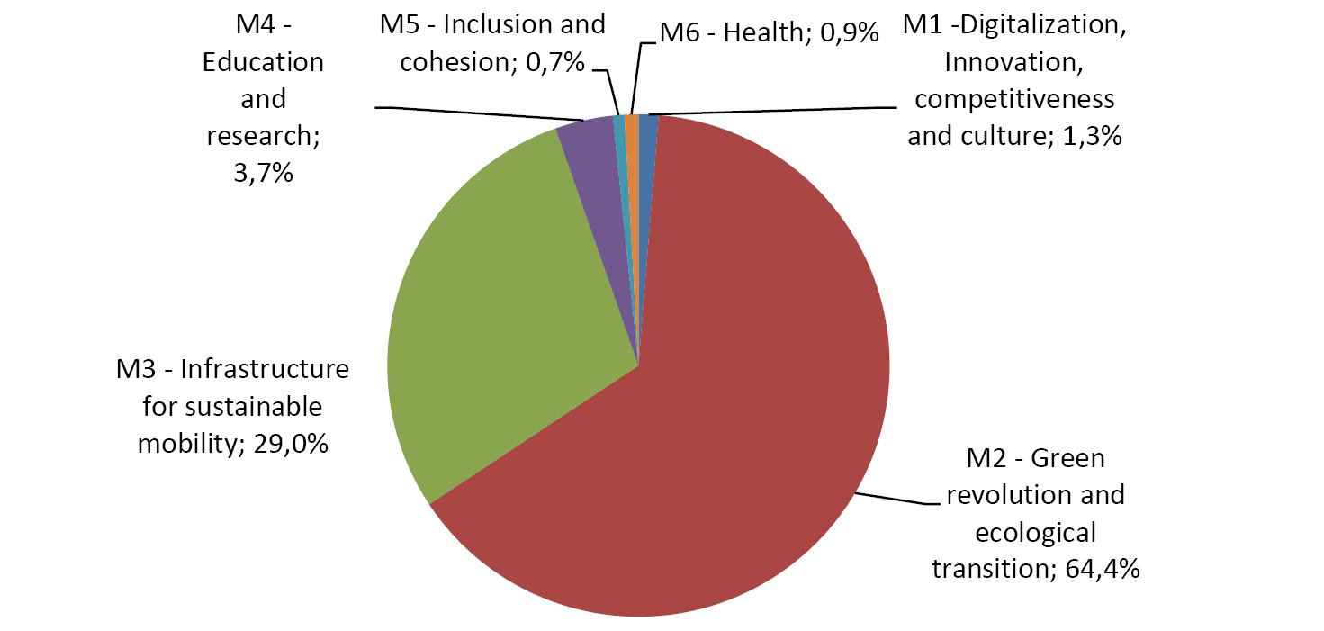 Pie chart showing the breakdown of green investments by mission. Mission 2 gets 64,4% of the total resource for investments in environmental projects.