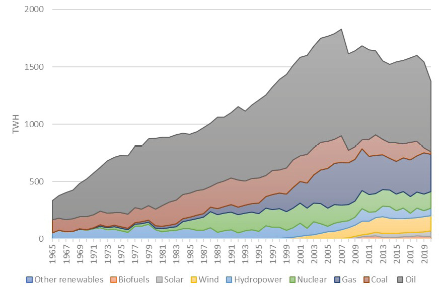 Area chart showing the evolution of the energy mix in Spain in absolute terms  between 1965–2020 in TWh. The chart shows that Spain still heavily relies on oil.