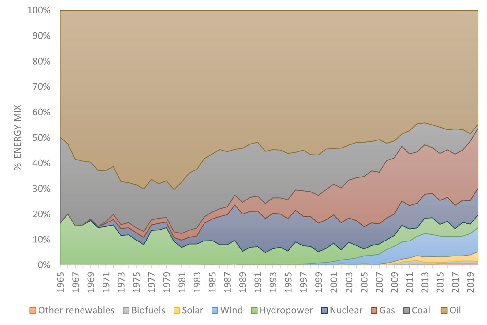 Area chart showing the evolution of the energy mix in Spain in relative terms between 1965–2020 in %. The chart shows that Spain heavily relies on oil.