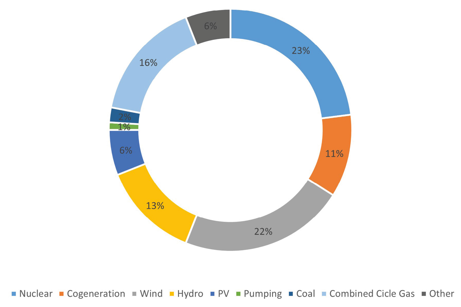 Pie chart illustrating the energy mix in Spain in %. It illustrates the technologies that represented a more significant share of electricity generation in 2020, such as nuclear (23%), wind (22%) and combined cycle (16%), followed by hydro (13%) and cogeneration (11%).