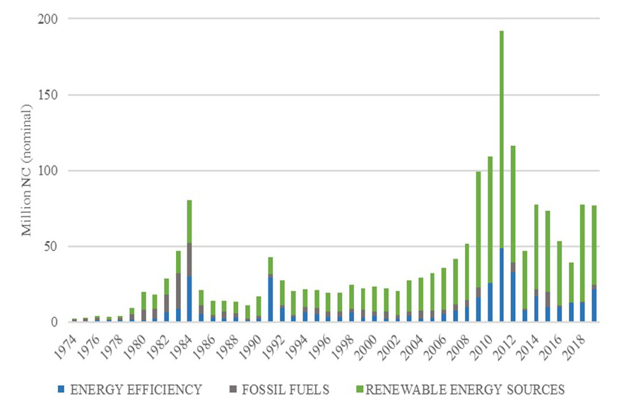 Column chart showing the evolution of RD&D investments in the energy sector between 1974 and 2019. The chart shows that the the Spanish energy sector have been supported by the relevance of public research and development funding for renewable energy technologies, increasing public RD&D investment.