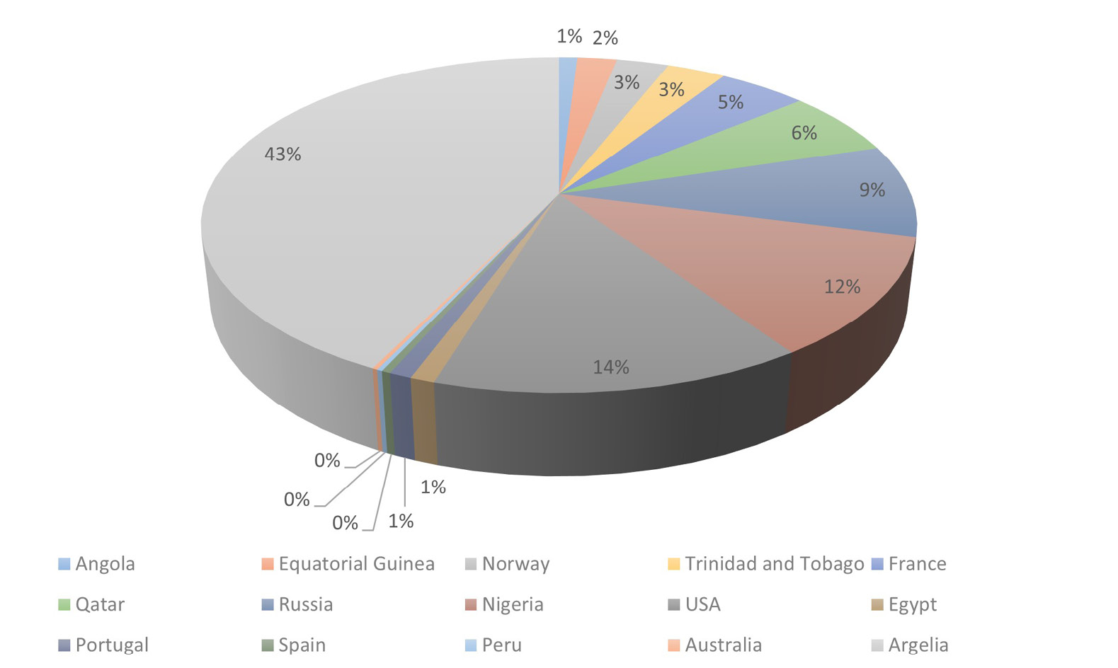 Pie chart showing the spanish natural gas sourcing by origin in 2021. The chart shows that the main supplier is Algeria, with 43,3 of total imports. The other prominent supplier are the USA, with a share of 16%.