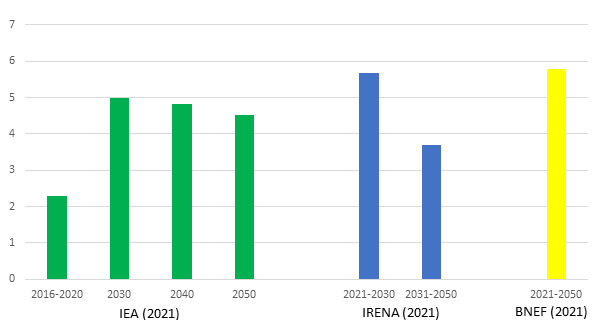 Column chart showing different estimations of average yearly global investment needs in order to reach net-zero CO2 emissions from energy by 2050 (in € trillions). The International Renewable Energy Agency (IRENA 2021) frontloaded the necessary investments into the 2020s, resulting in global investments of $5.7 trillion per year until 2030, though these decrease to less thereafter. Bloomberg New Energy Finance (BNEF 2021) estimated the average investment requirements to be between $3.1 trillion and $5.8 trillion per year up to 2050.