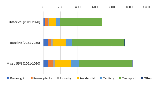 Bar chart showing the average annual investment needs to reduce EU emissions by 55% by 2030, compared to baseline trend and historical data (in € billions at 2015 prices). The chart shows that reaching the 2030 climate target will require additional annual investments of €360 billion on average, starting now. This will raise relevant investments from an average of €683 billion per year in the last decade to around €1,040 billion per year. Roughly a third of the additional investment is in transport, by far the largest component because of substantial vehicle replacement needs. Apart from transport, the emphasis seems to lie more on doubling investment in residential heating, but smaller components, such as power grids and plants, still have to increase by a factor of two