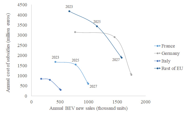 Line chart showing the cost of electric car subsidy programmes and annual sales of Battery Electric Vehicles. The chart shows  how the cost of the subsidy scheme evolves as support is gradually reduced while the share of EVs rises. Modelling on the y-axis  a 6000-euro subsidy in 2023 that is reduced to 5000 euros in 2025 and to 3000 euros in 2027, the share of supported models shown on x-axis also declines over time. Overall, the direct fiscal cost of the car purchase scheme in all EU countries does not exceed 10 billion euros per year, which is less than 0.1% GDP.