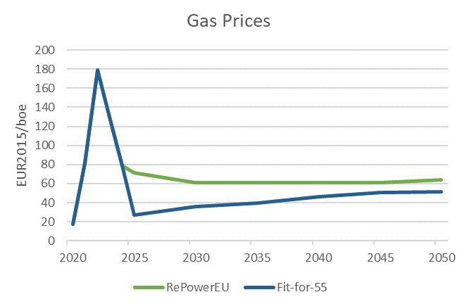 Line chart showing gas price trajectories used for REPowerEU and Fit for 55 analysis. In this scenario, RePower EU prices (green line) are expected to remain higher than in the Fit for 55 scenario in the long run.