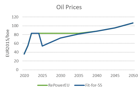 Line chart showing oil price trajectories used for REPowerEU and Fit for 55 analysis. In this scenario, the gap between the trajectories is closed by 2035.