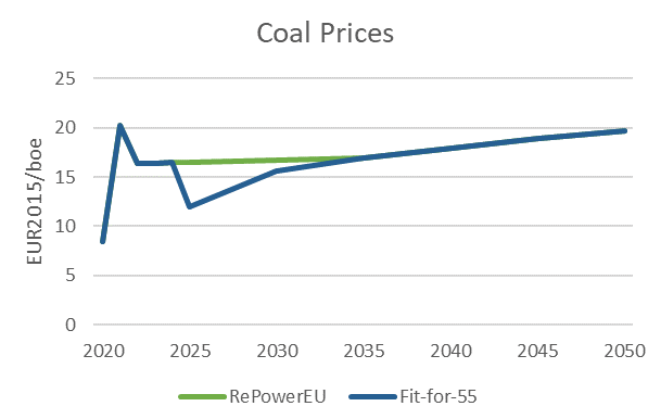 Line chart showing coal price trajectories used for REPowerEU and Fit for 55 analysis. In this scenario, the gap between the trajectories gradually closes between 2030 and 2035.