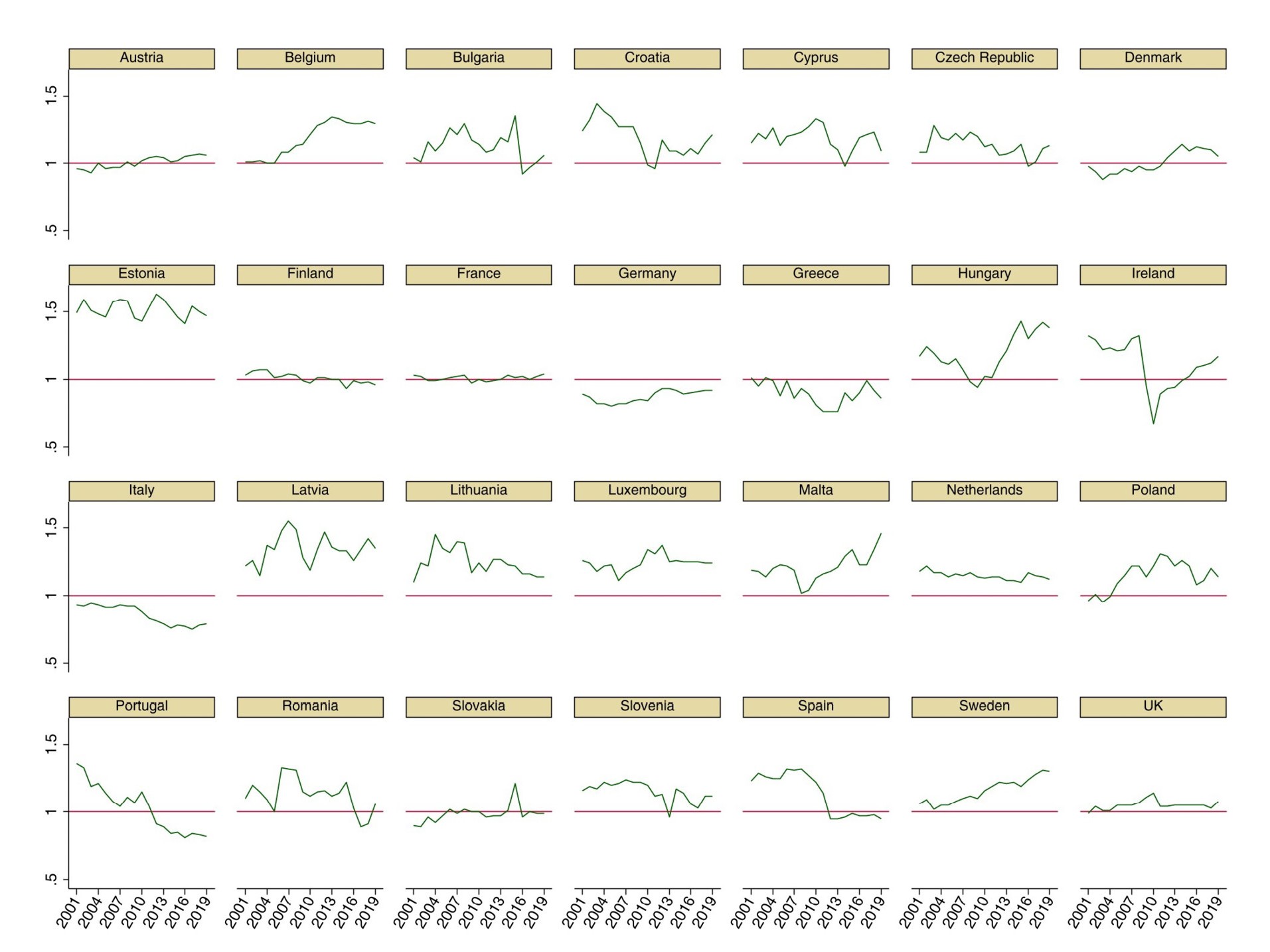 Chart showing the competitive advantage (CA) in EU28 countries in the EFG, 2001–2019.