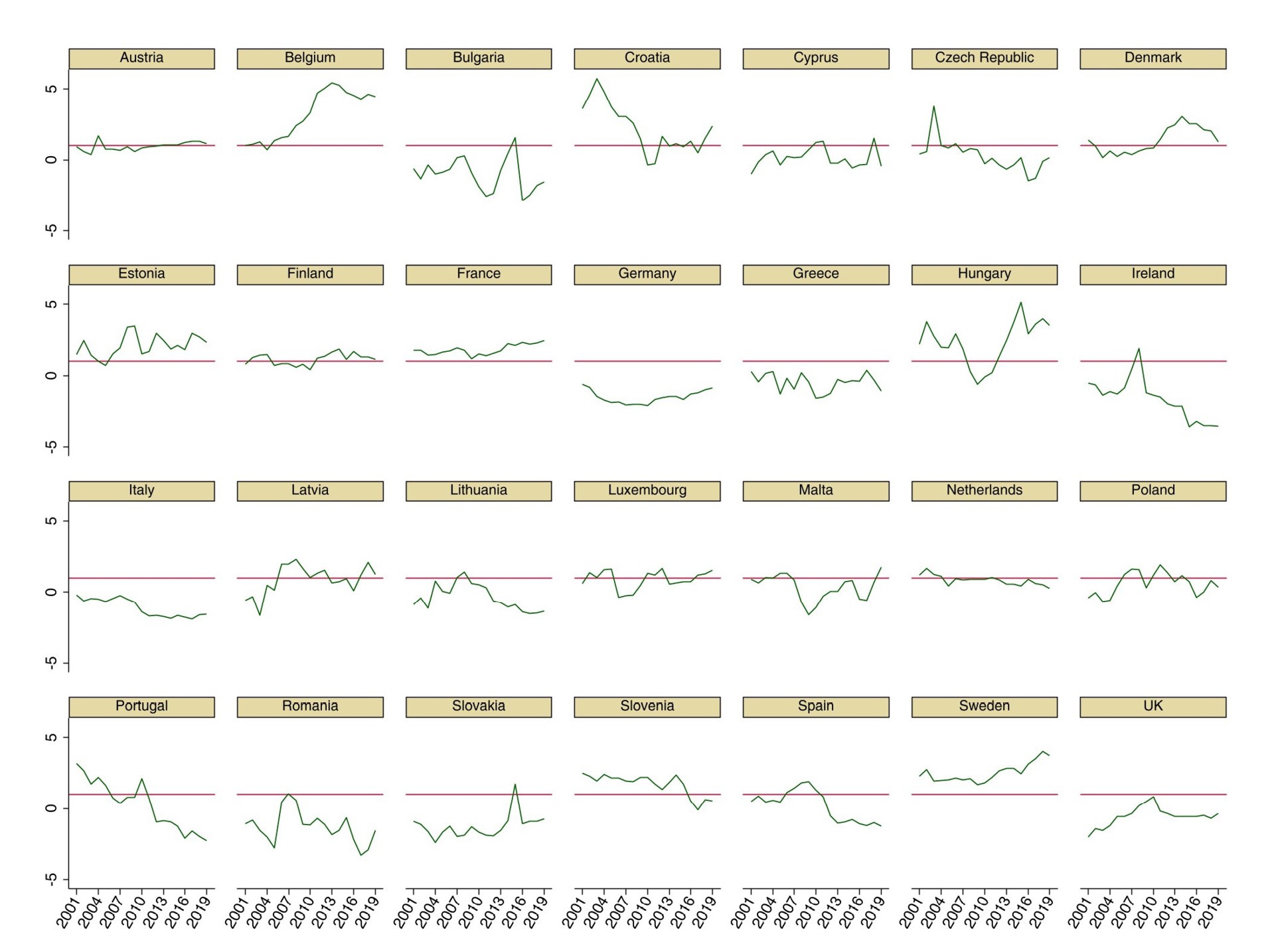 Chart showing the absolute advantage (AA) in EU28 countries in the EFG, 2001–2019.