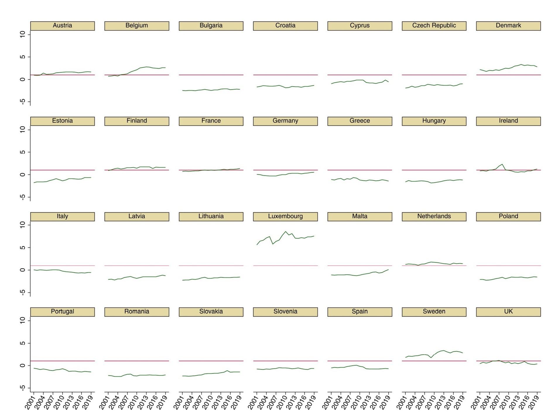 Chart showing the absolute advantage (AA) per capita in EU28 countries in the EFG, 2001–2019.