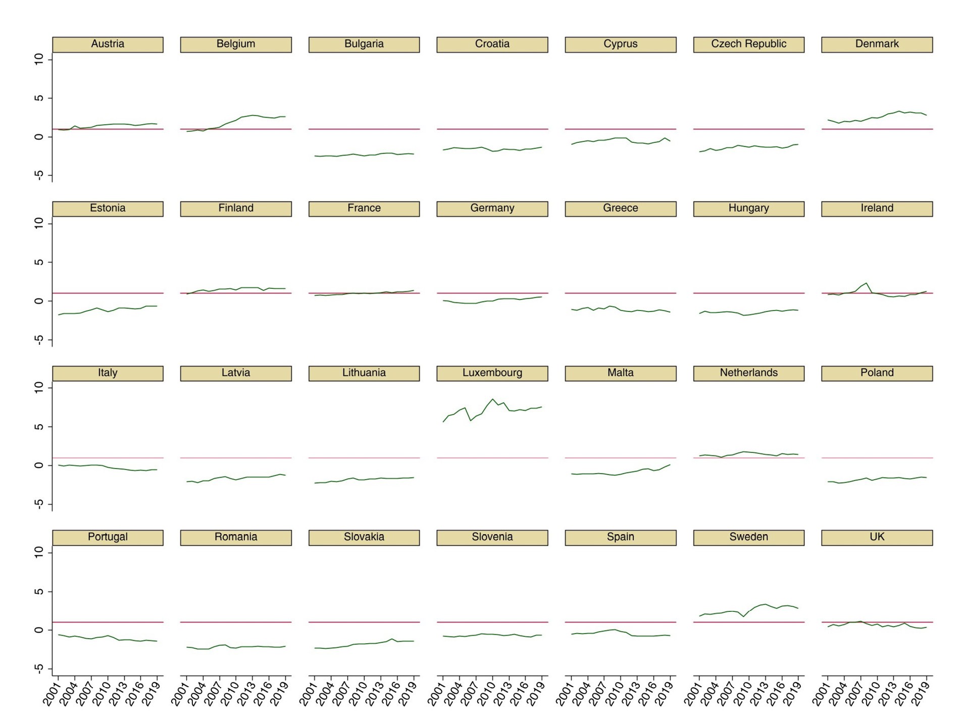 Chart showing the absolute advantage (AA) per capita in EU28 countries in the EFG, 2001–2019.