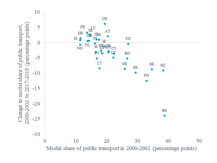 Scattered chart showing the evolution of public transport use. Panel A shows that, over the last twenty years, countries that started with a high usage level of rail and public transportation in the early 2000s have shifted most dramatically to passenger cars.