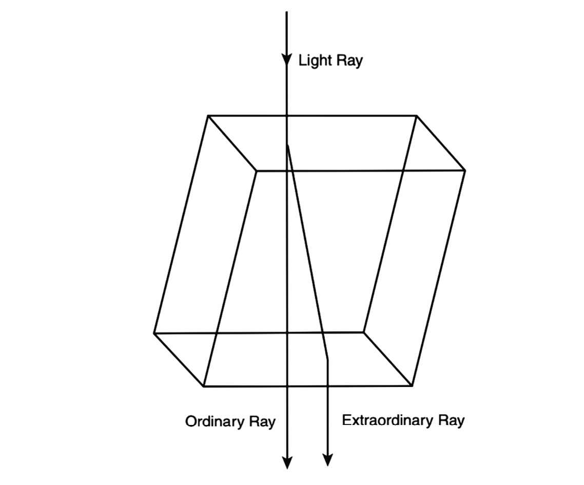Graph showing the types and directions of the light rays involved in the double refraction experiment: light ray, ordinary ray, and extraordinary ray.