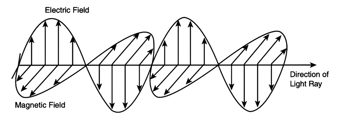 Illustration of the vibrations of the light ray in relation to the direction of its propagation.