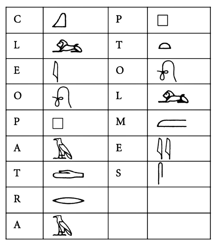 Four-column table with the first column listing the separate letters of the name Cleopatra, the second listing their separate hieroglyphic counterparts, the third listing the separate letters of the name Ptolmes, and the fourth listing their separate hieroglyphic counterparts.