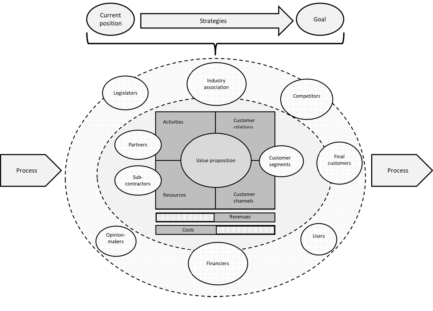 Depicts the relationship between goals, strategies and business models centred on the value proposition, moving towards the goals over time,,