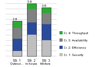 Vertical bar chart showing the result of the calculation on the previous page