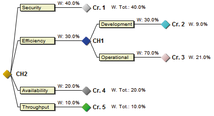 Criteria tree with four criteria of which the second has two sub-criteria