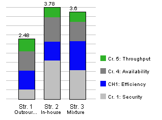 Vertical bar chart showing the result of the calculation above