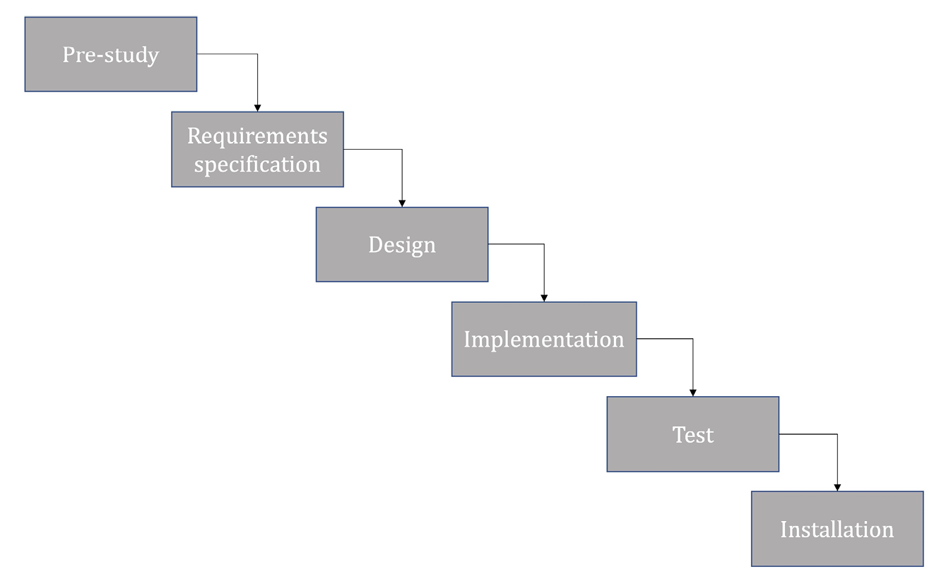 Flowchart of the classical waterfall project development method