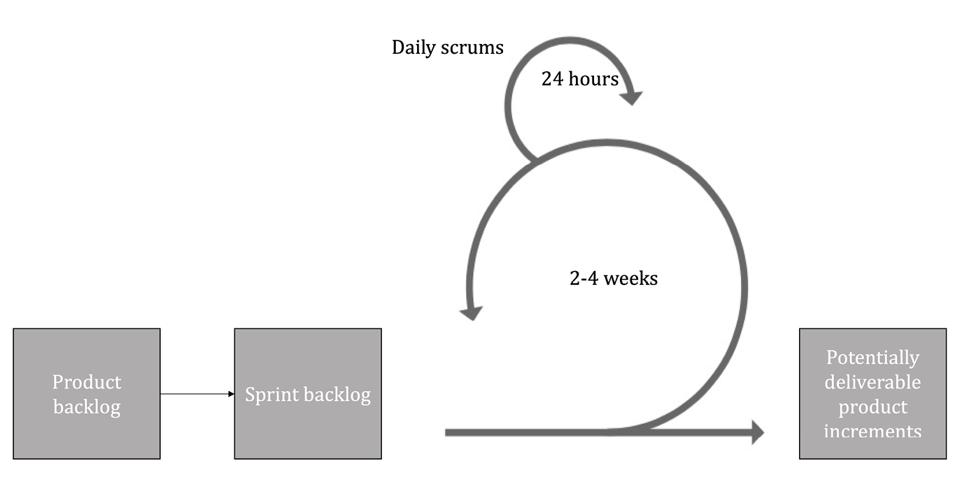 Picture illustrating the iterative nature of the Scrum process model