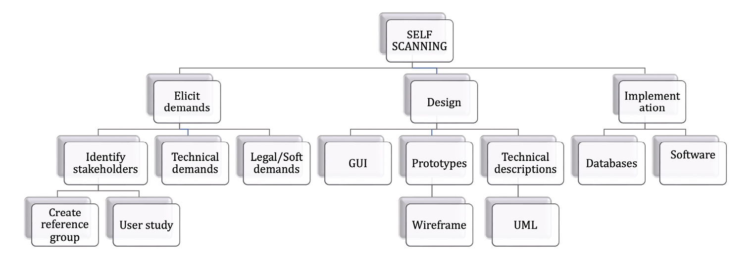 A work breakdown structure is shown as a hierarchical tree where each level contains more details than the one above