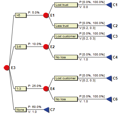 A decision tree showing the probabilities and values of the four potential delay durations with two consequences each - one more severe than the other