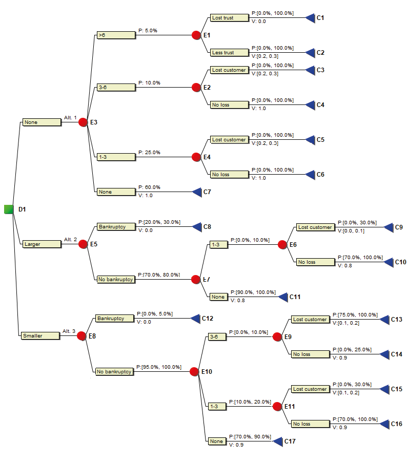 A larger decision tree that combines the tree in Figure 9.4 with the text example on the previous page