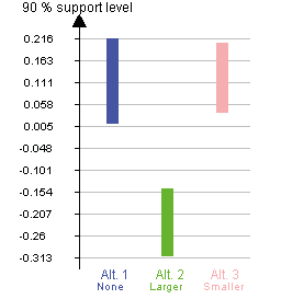 Vertical bar chart showing the relative expected value ranges when evaluating the three alternatives in Figure 9.5