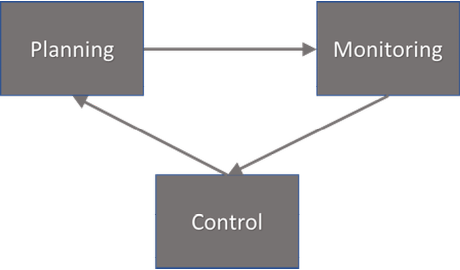 Flowchart showing the looping sequence planning, monitoring, control