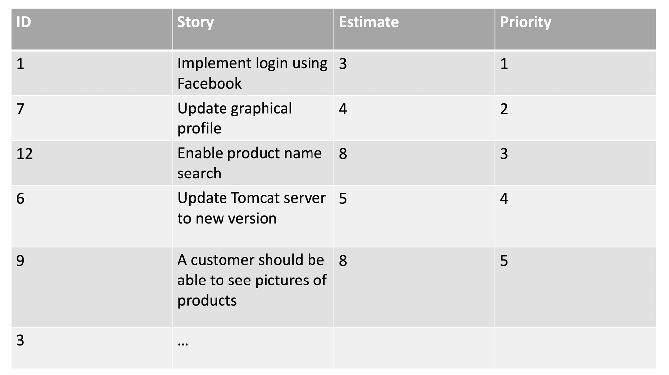 A matrix showing a project backlog with five sub-projects, each with an estimate of size and a priority number