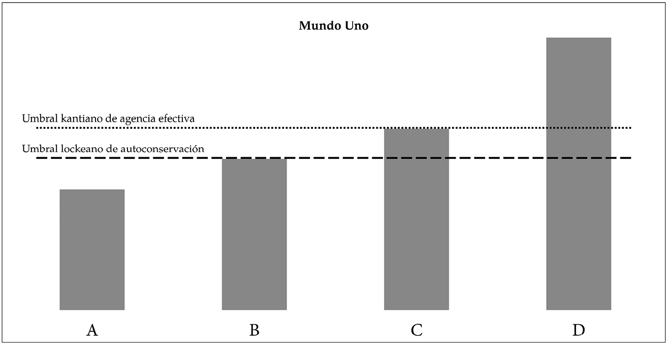 Gráfico de barras formado por cuatro bloques ascendentes (A, B, C y D) y sus intersecciones con el eje vertical inferior del ‘umbral lockeano de autoconservación’ y el vertical superior del ‘umbral kantiano de agencia efectiva’. Mientras que el bloque A aparece por debajo del eje lockeano, el bloque B lo alcanza, siendo el C el que lo rebasa. Si bien este último también alcanza el eje kantiano, este es, en cambio, ampliamente superado por el bloque D.