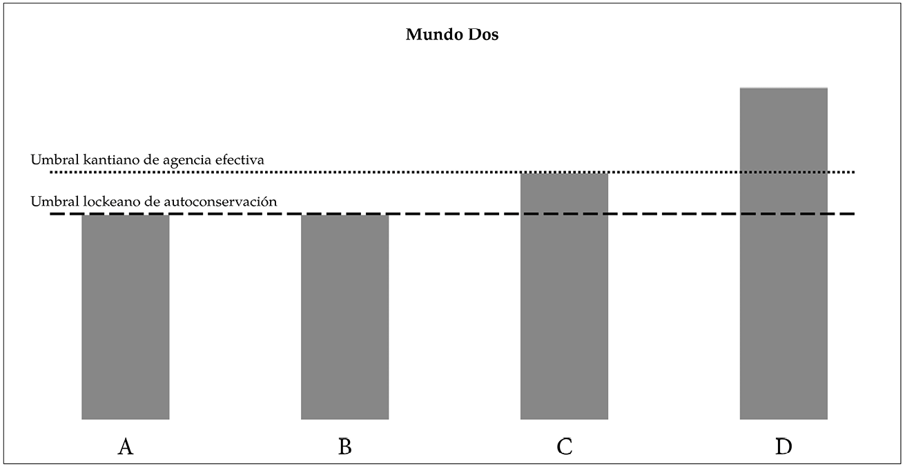 Gráfico de barras formado por cuatro bloques ascendentes (A, B, C y D) y sus intersecciones con el eje vertical inferior del ‘umbral lockeano de autoconservación’ y el vertical superior del ‘umbral kantiano de agencia efectiva’. En este se muestra cómo los bloques A y B alcanzan el eje lockeano, mientras que el bloque C lo supera y alcanza el kantiano. El bloque D, por su parte, supera este ampliamente último eje.